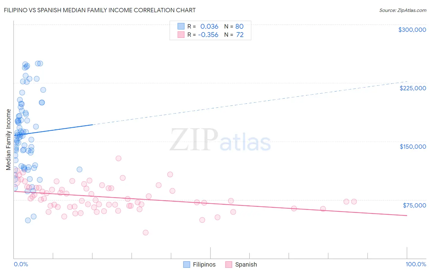 Filipino vs Spanish Median Family Income