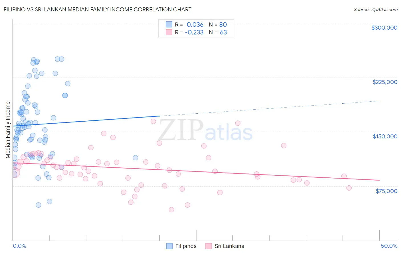 Filipino vs Sri Lankan Median Family Income