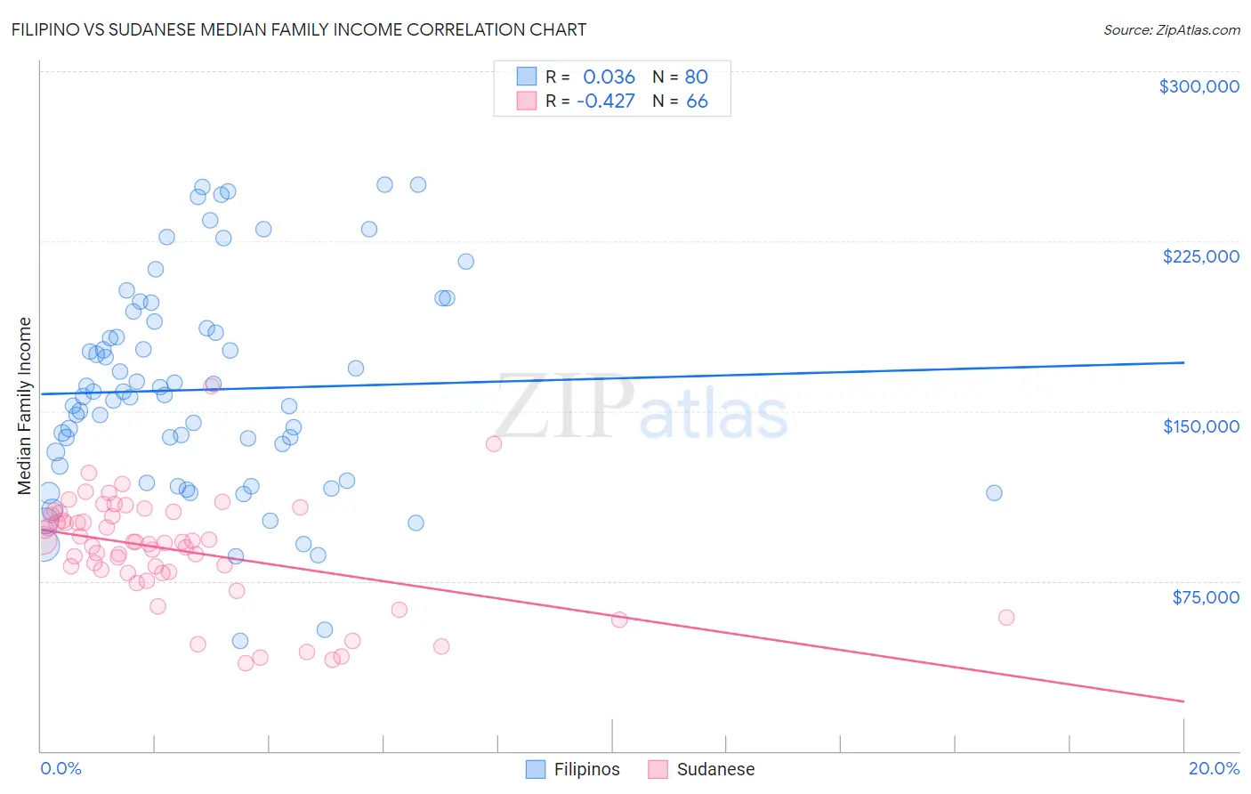 Filipino vs Sudanese Median Family Income