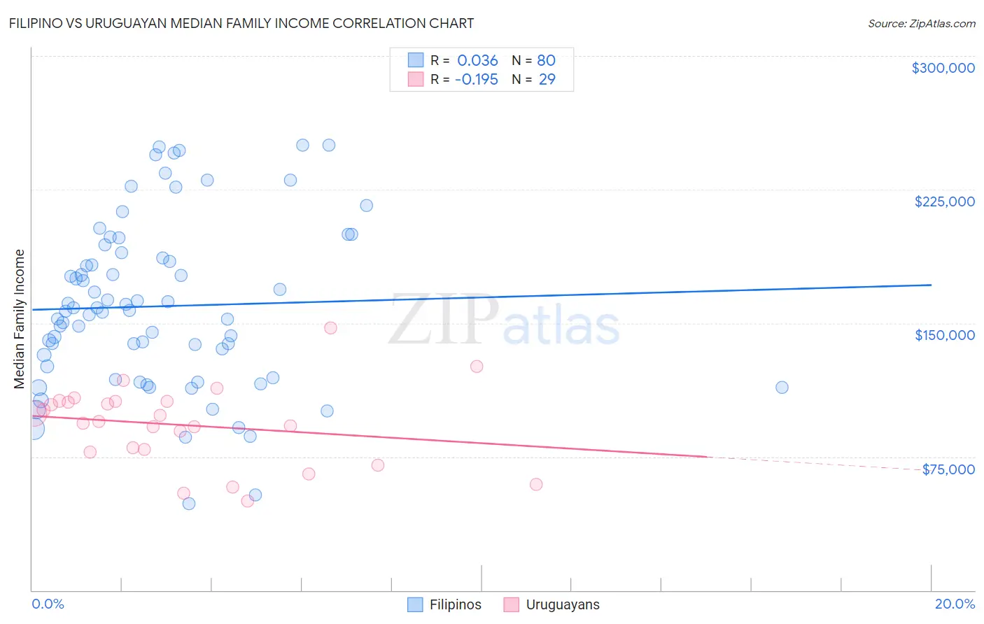 Filipino vs Uruguayan Median Family Income