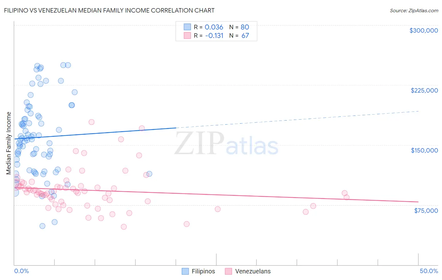 Filipino vs Venezuelan Median Family Income