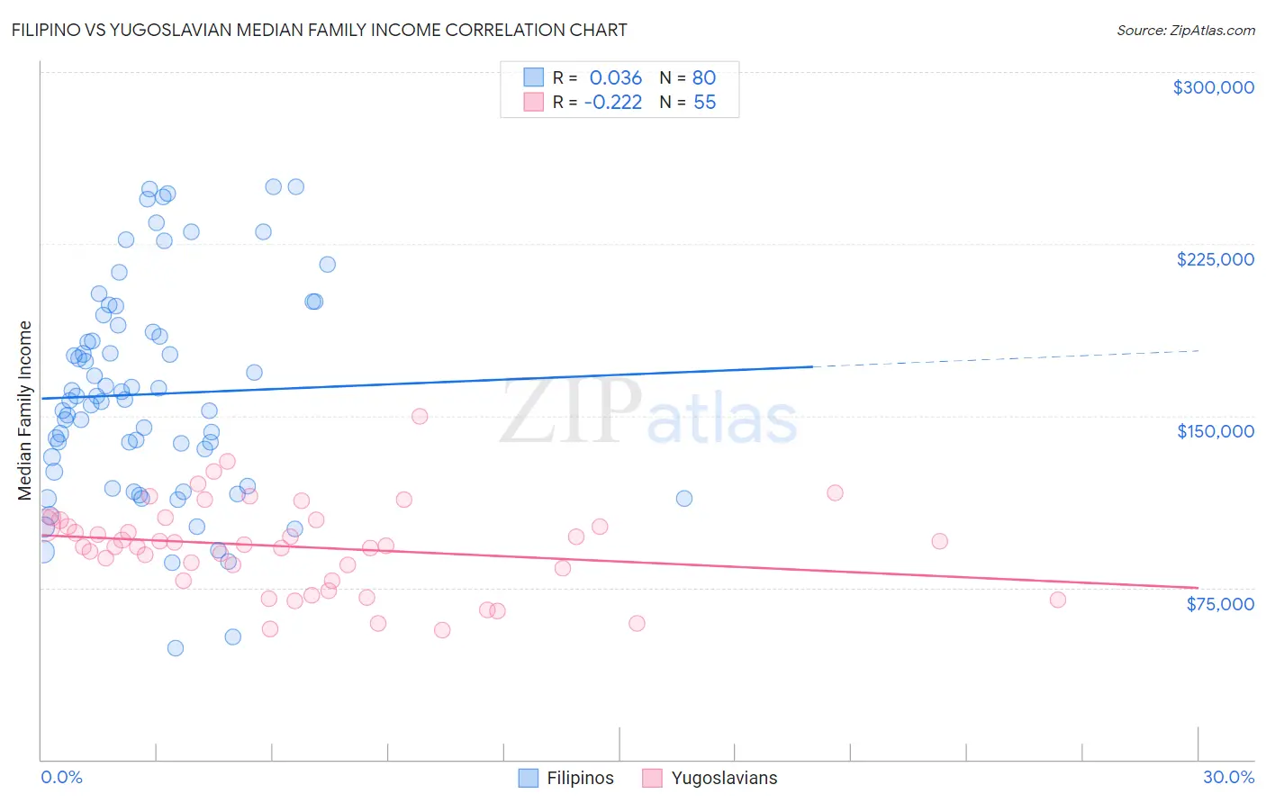 Filipino vs Yugoslavian Median Family Income