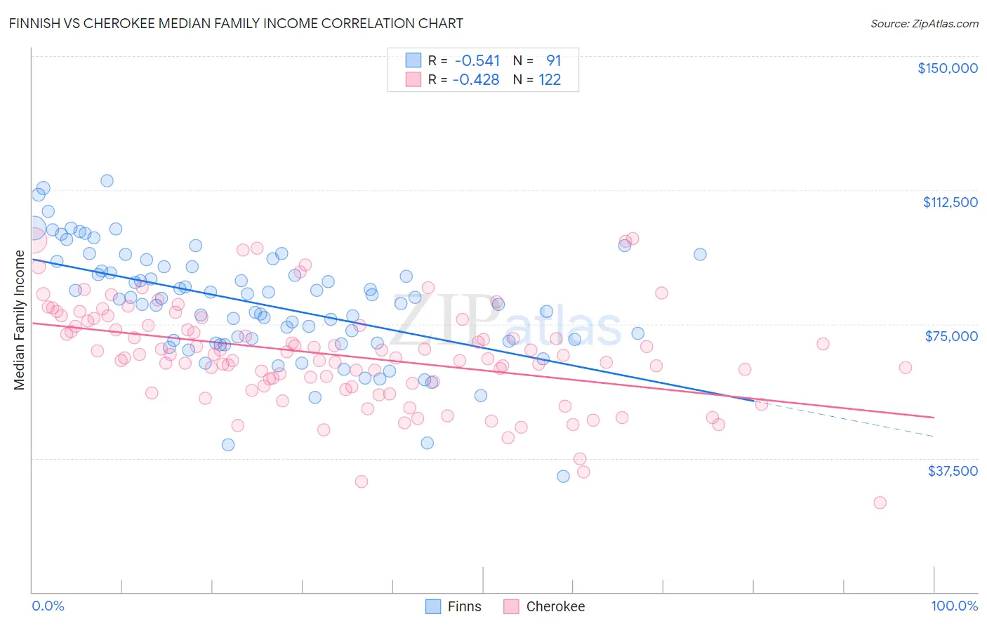 Finnish vs Cherokee Median Family Income