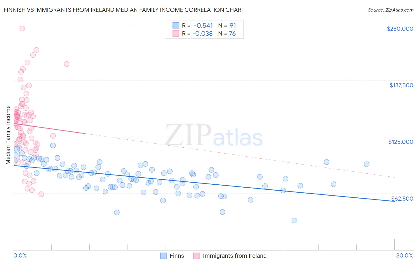 Finnish vs Immigrants from Ireland Median Family Income