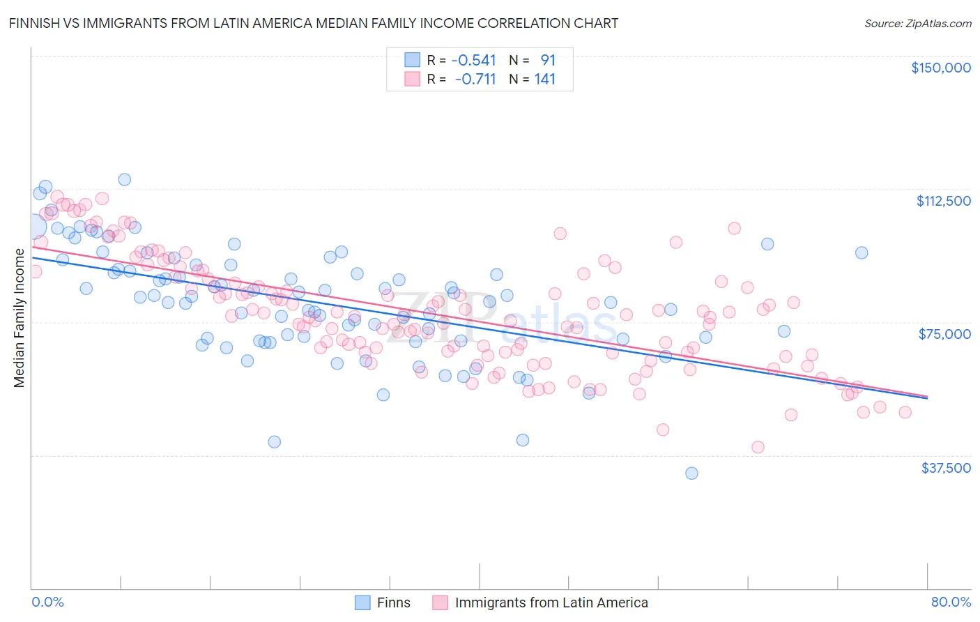 Finnish vs Immigrants from Latin America Median Family Income