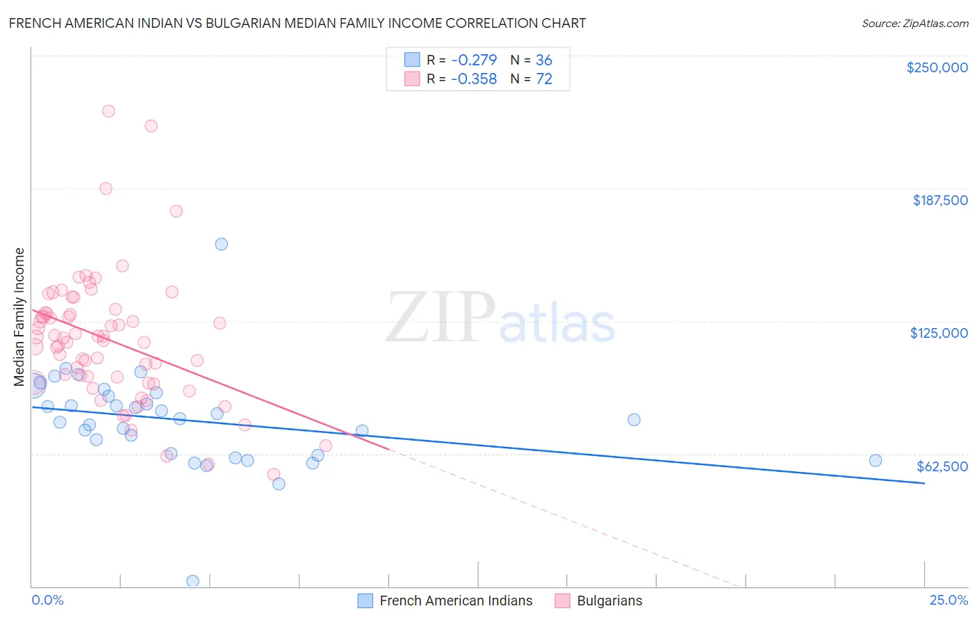 French American Indian vs Bulgarian Median Family Income