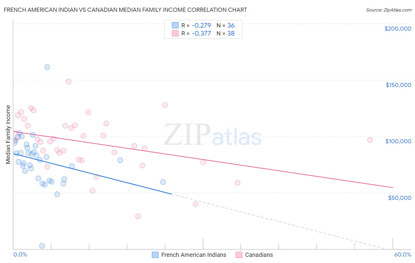 French American Indian vs Canadian Median Family Income