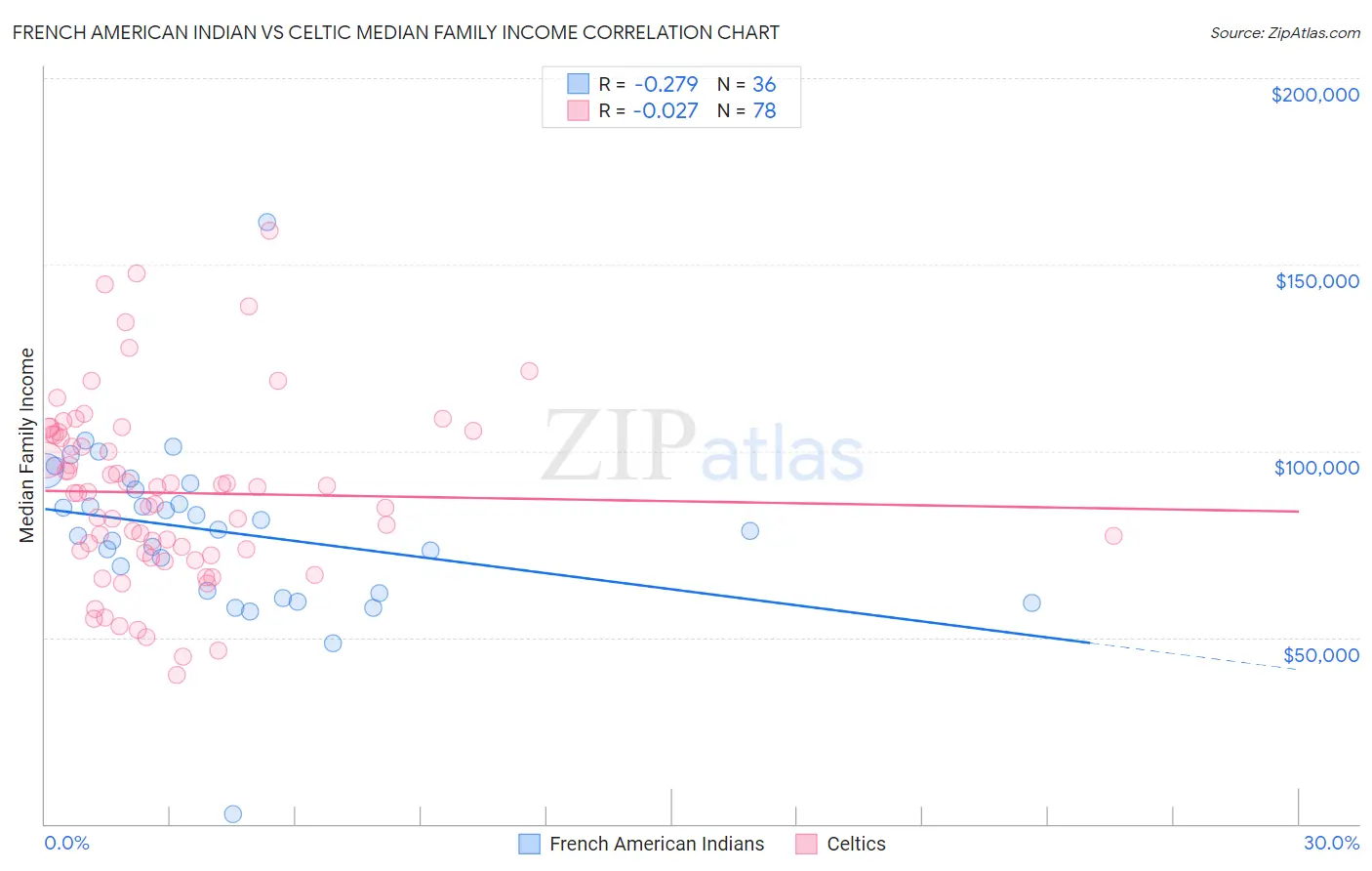 French American Indian vs Celtic Median Family Income