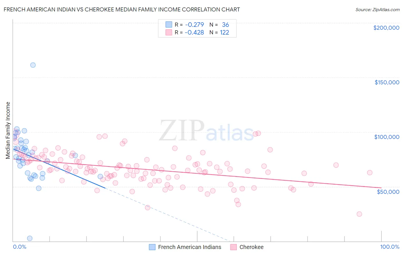 French American Indian vs Cherokee Median Family Income