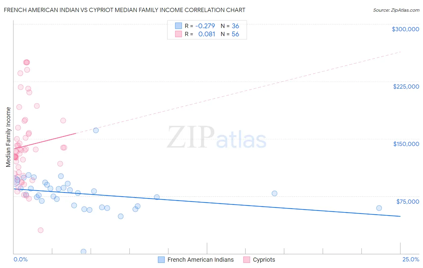 French American Indian vs Cypriot Median Family Income