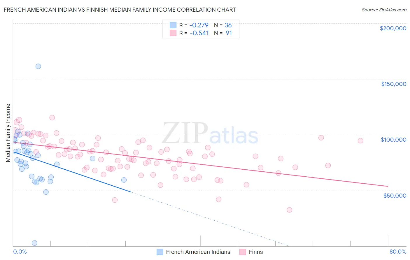 French American Indian vs Finnish Median Family Income