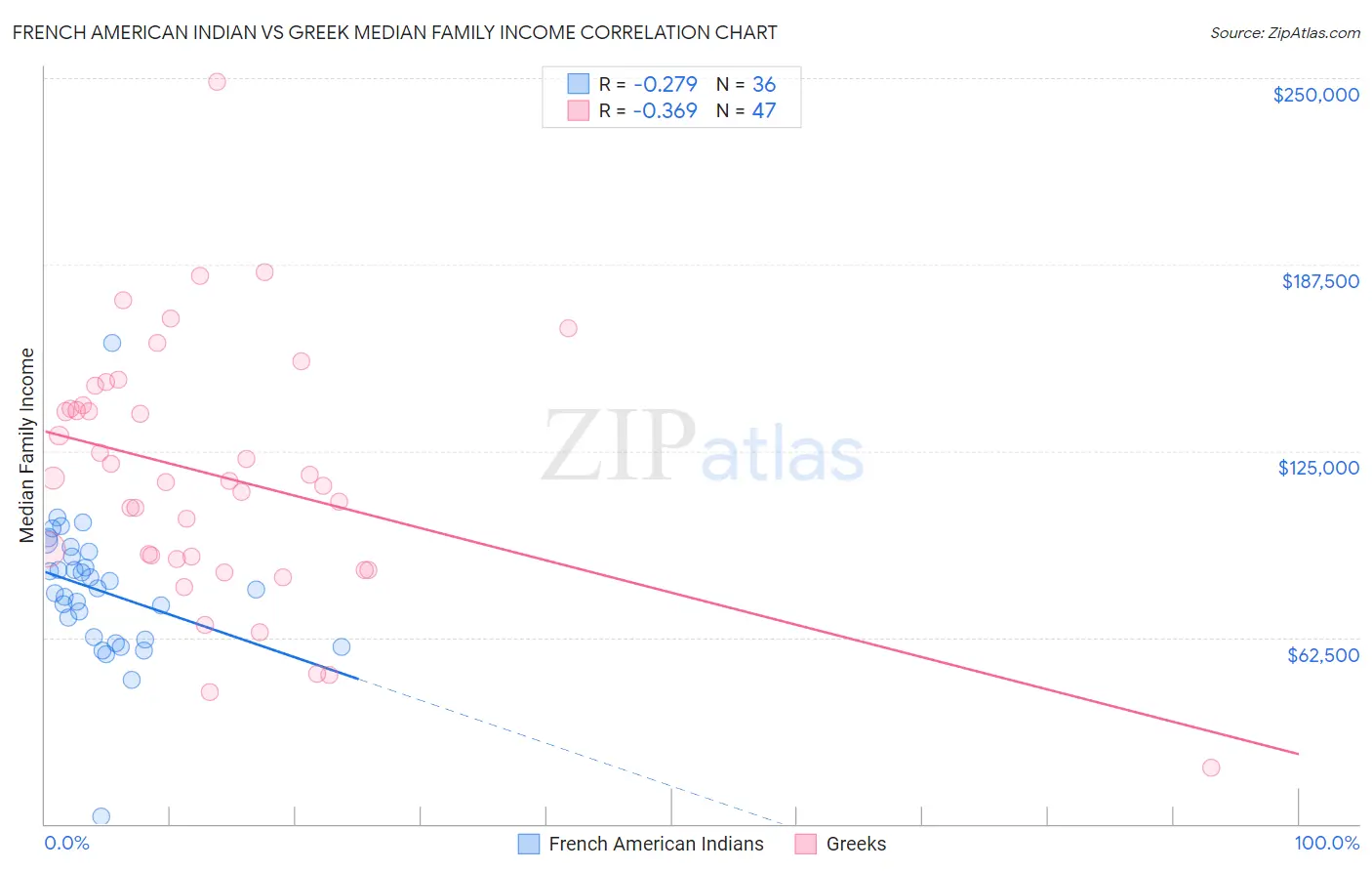 French American Indian vs Greek Median Family Income