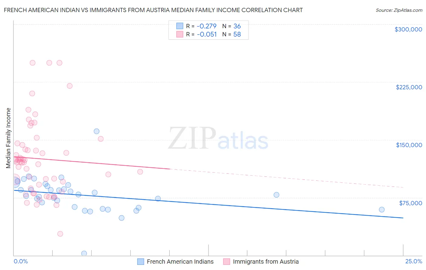 French American Indian vs Immigrants from Austria Median Family Income