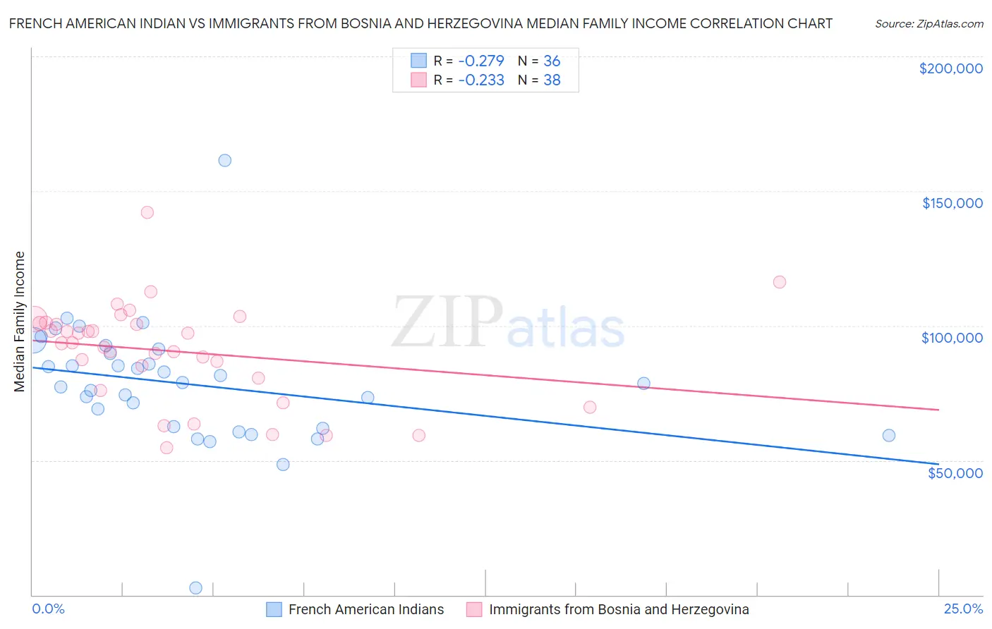 French American Indian vs Immigrants from Bosnia and Herzegovina Median Family Income