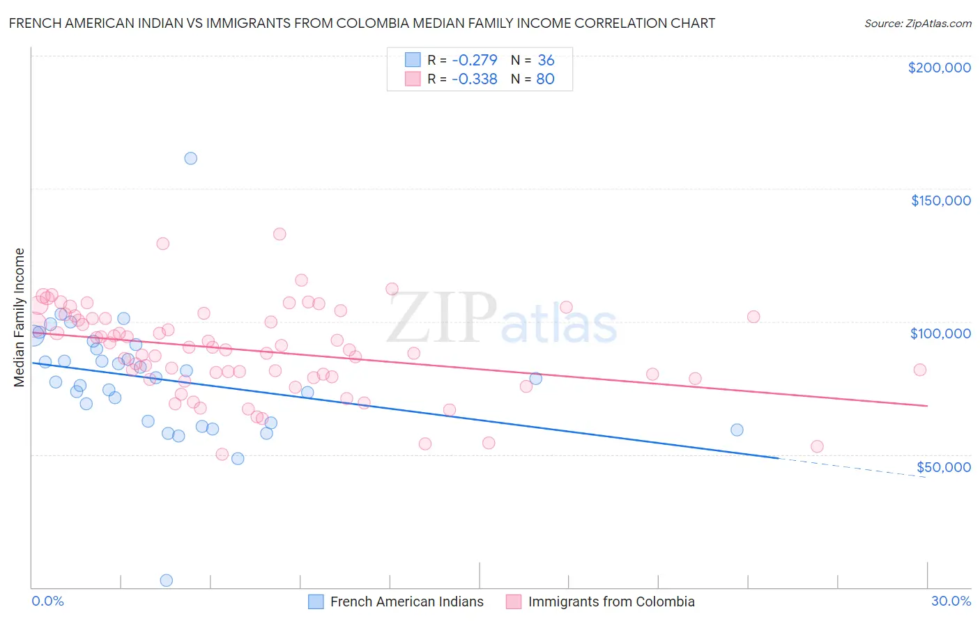 French American Indian vs Immigrants from Colombia Median Family Income