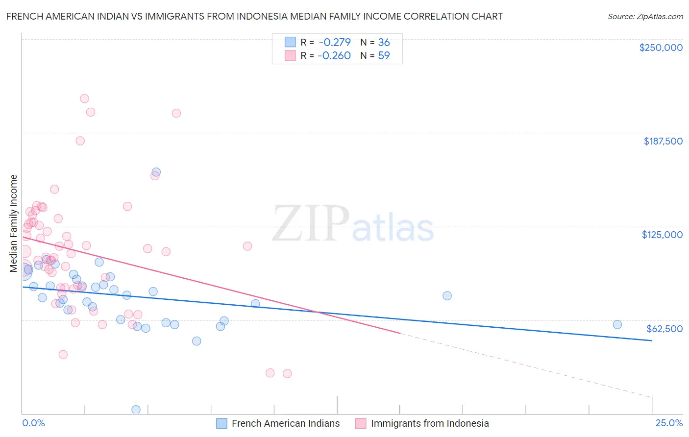 French American Indian vs Immigrants from Indonesia Median Family Income