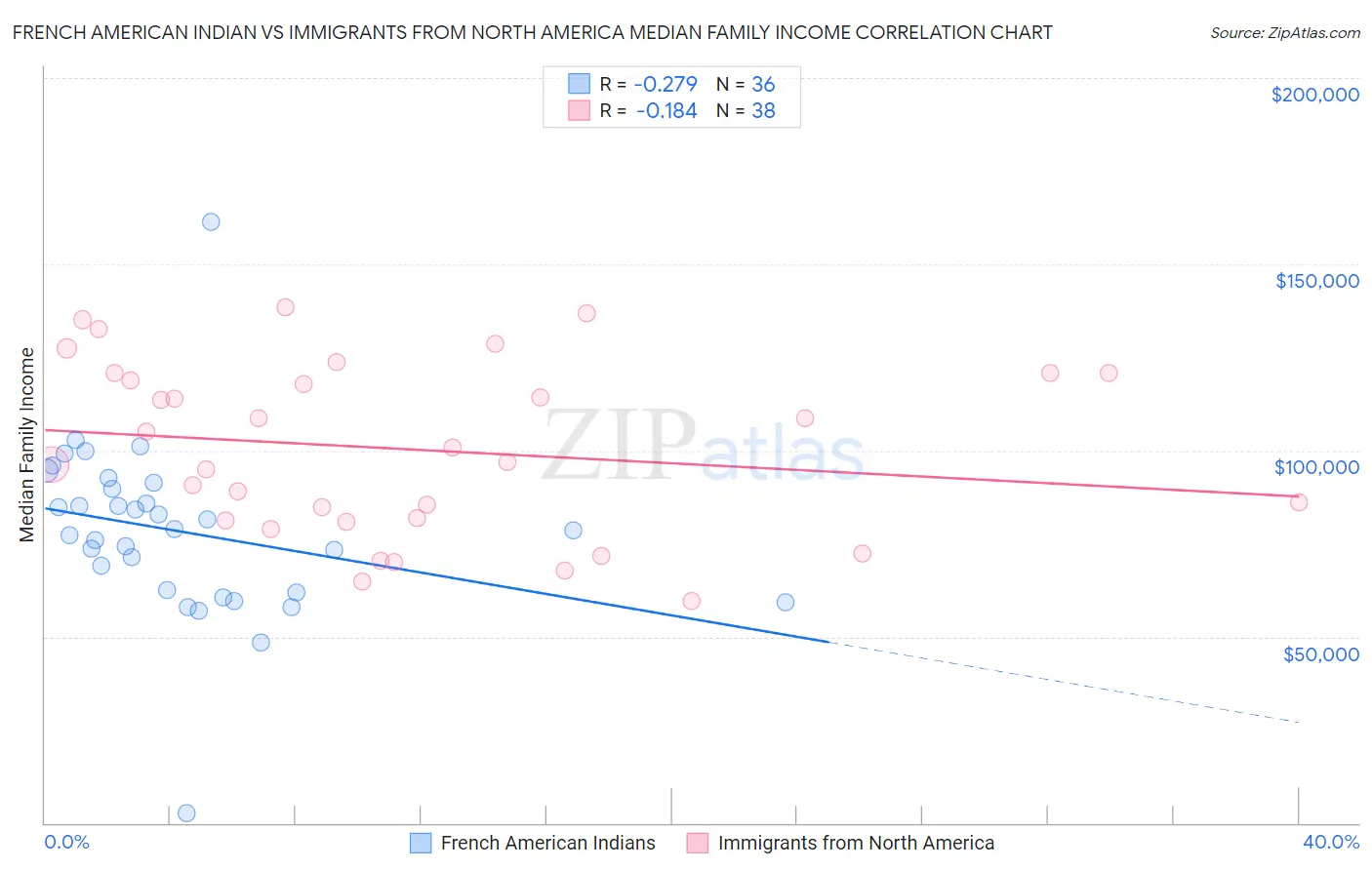 French American Indian vs Immigrants from North America Median Family Income