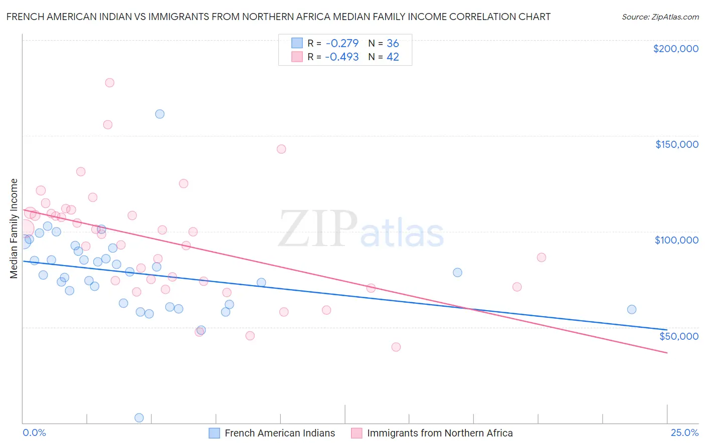 French American Indian vs Immigrants from Northern Africa Median Family Income