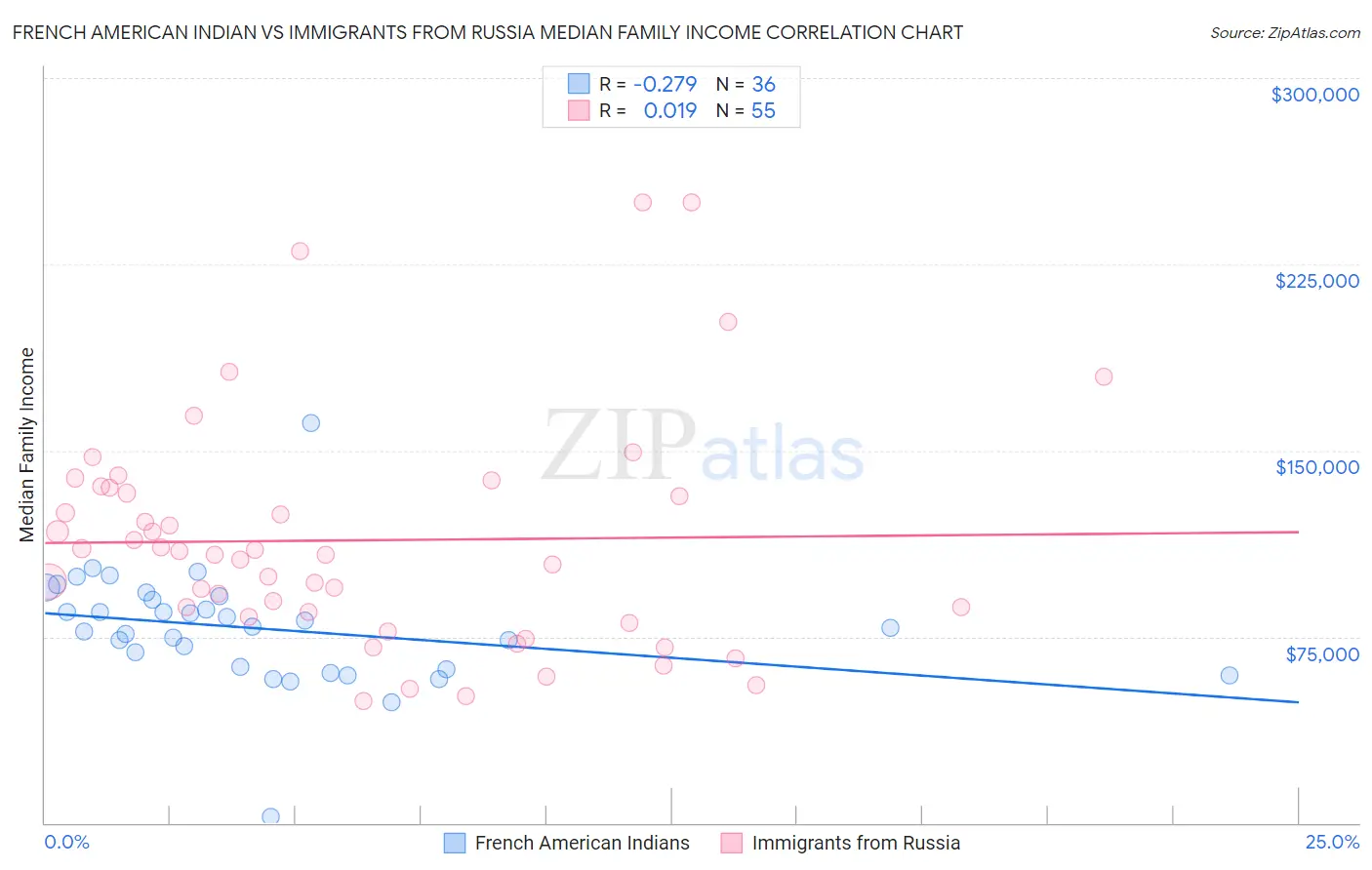 French American Indian vs Immigrants from Russia Median Family Income