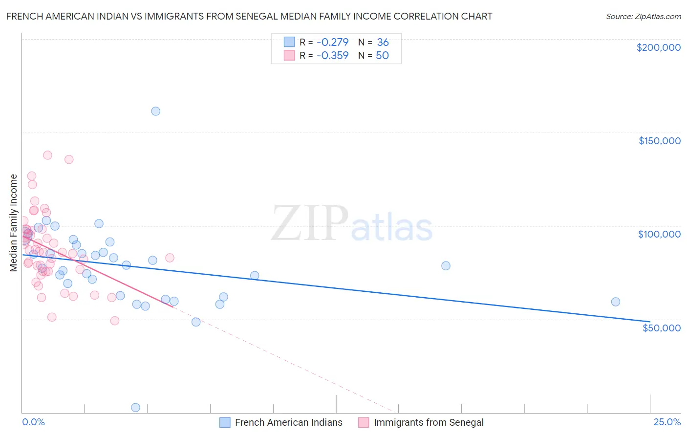 French American Indian vs Immigrants from Senegal Median Family Income