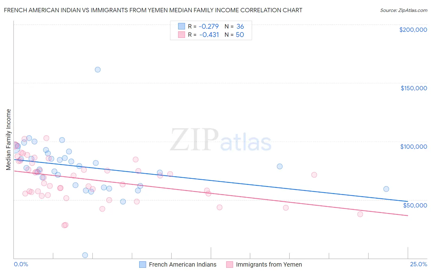 French American Indian vs Immigrants from Yemen Median Family Income