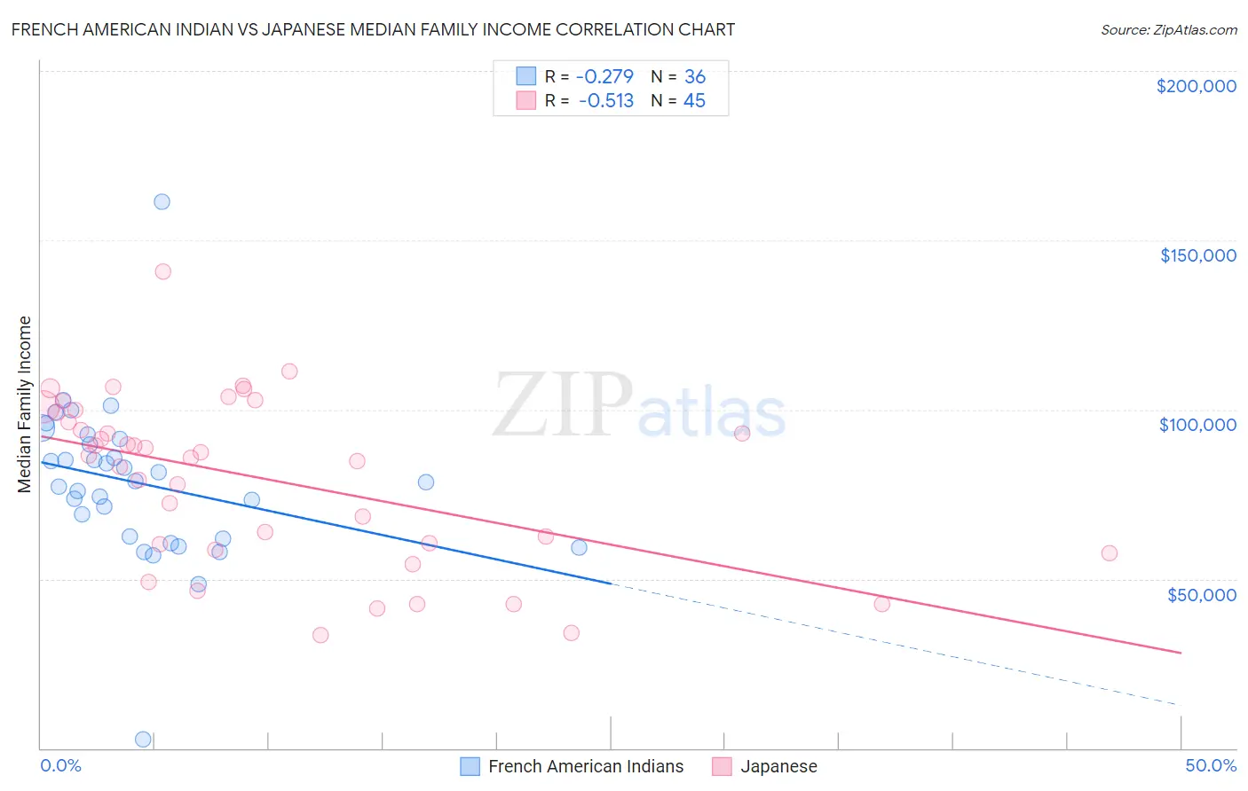 French American Indian vs Japanese Median Family Income
