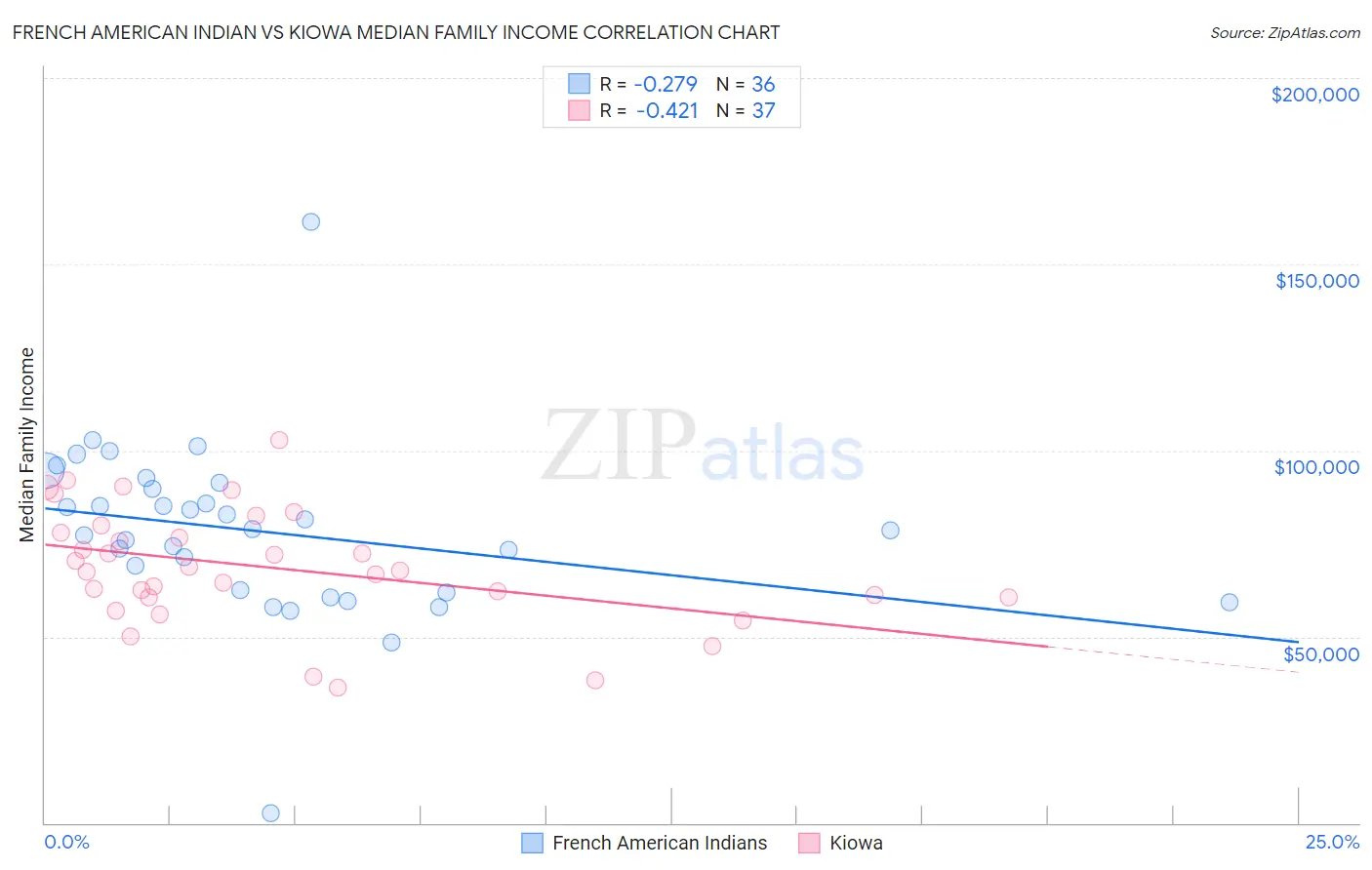 French American Indian vs Kiowa Median Family Income