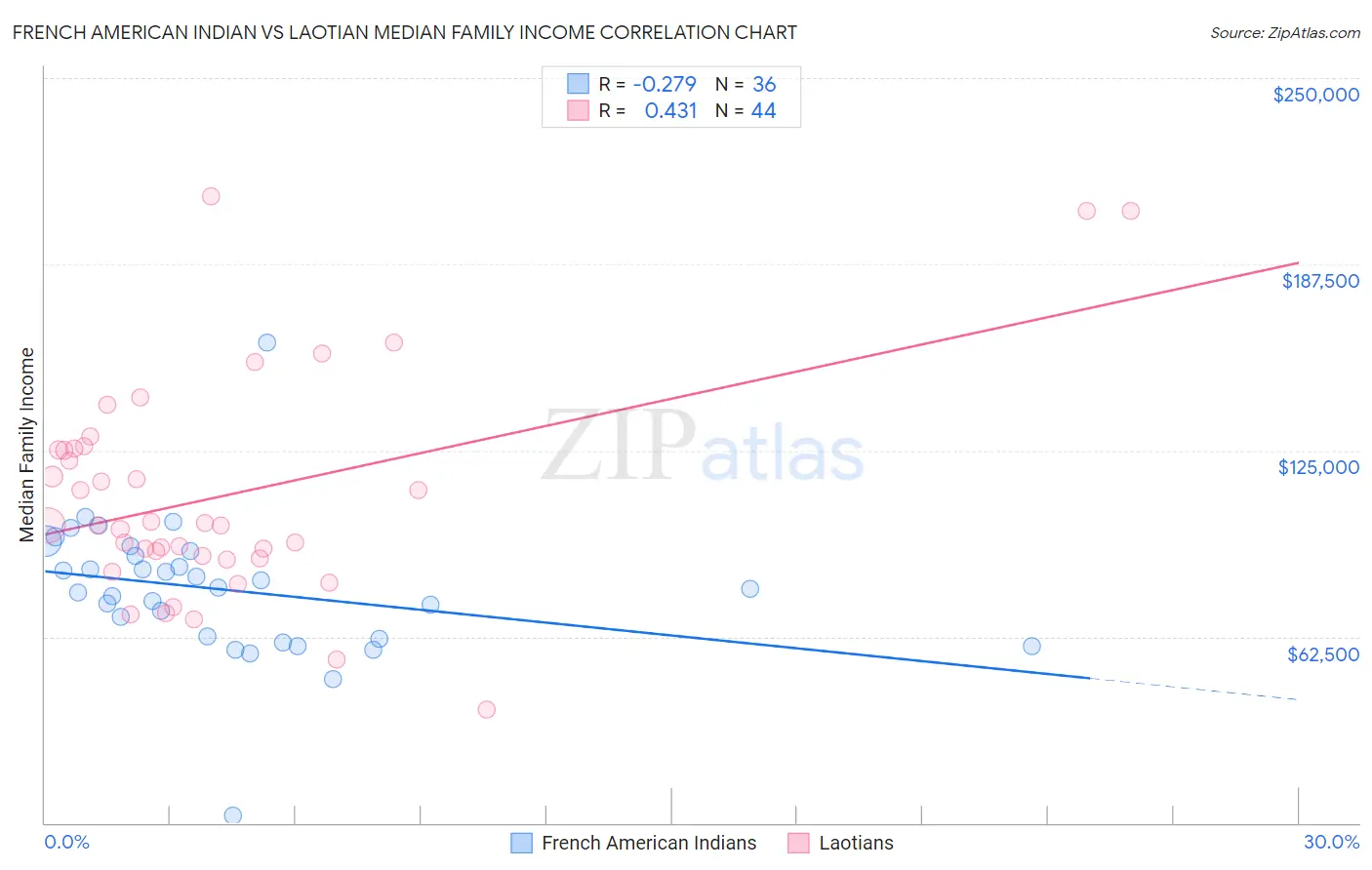 French American Indian vs Laotian Median Family Income