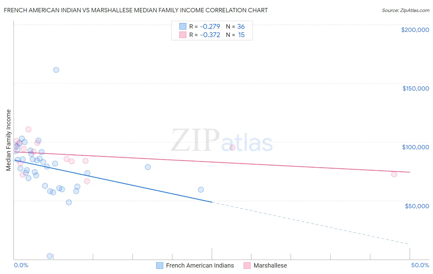 French American Indian vs Marshallese Median Family Income