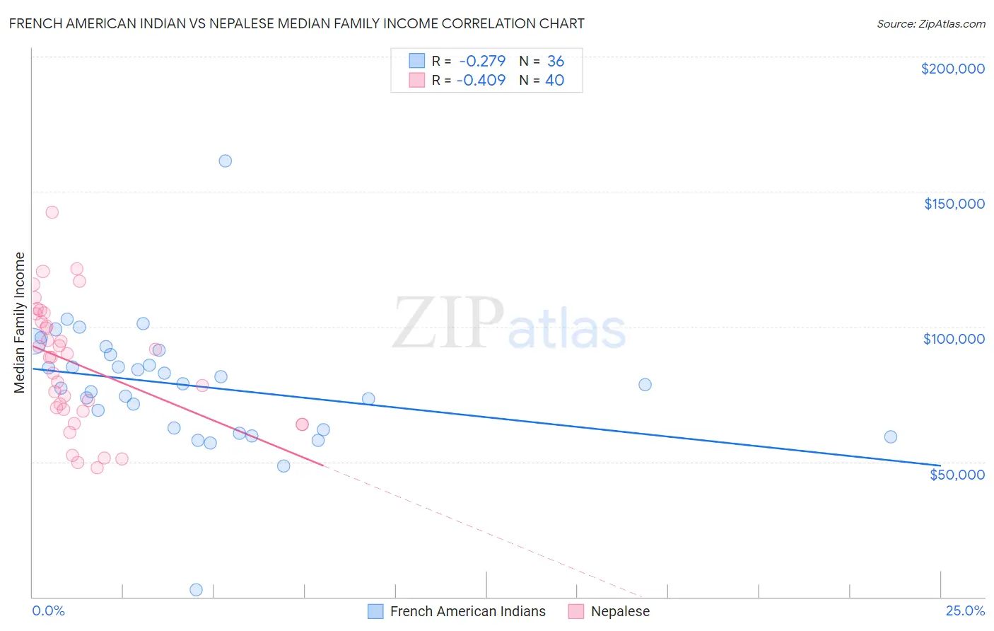 French American Indian vs Nepalese Median Family Income