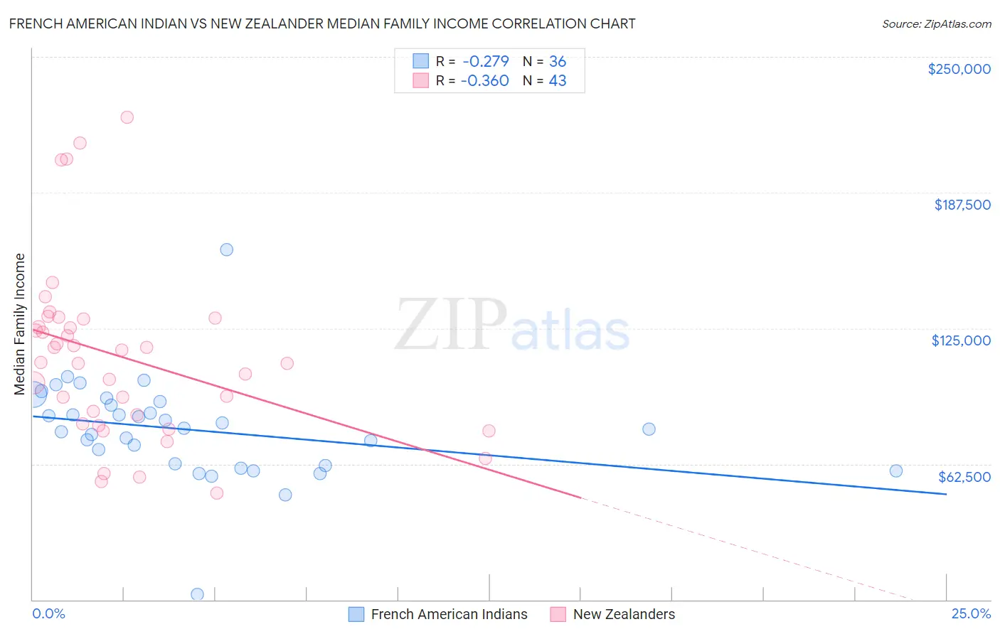 French American Indian vs New Zealander Median Family Income