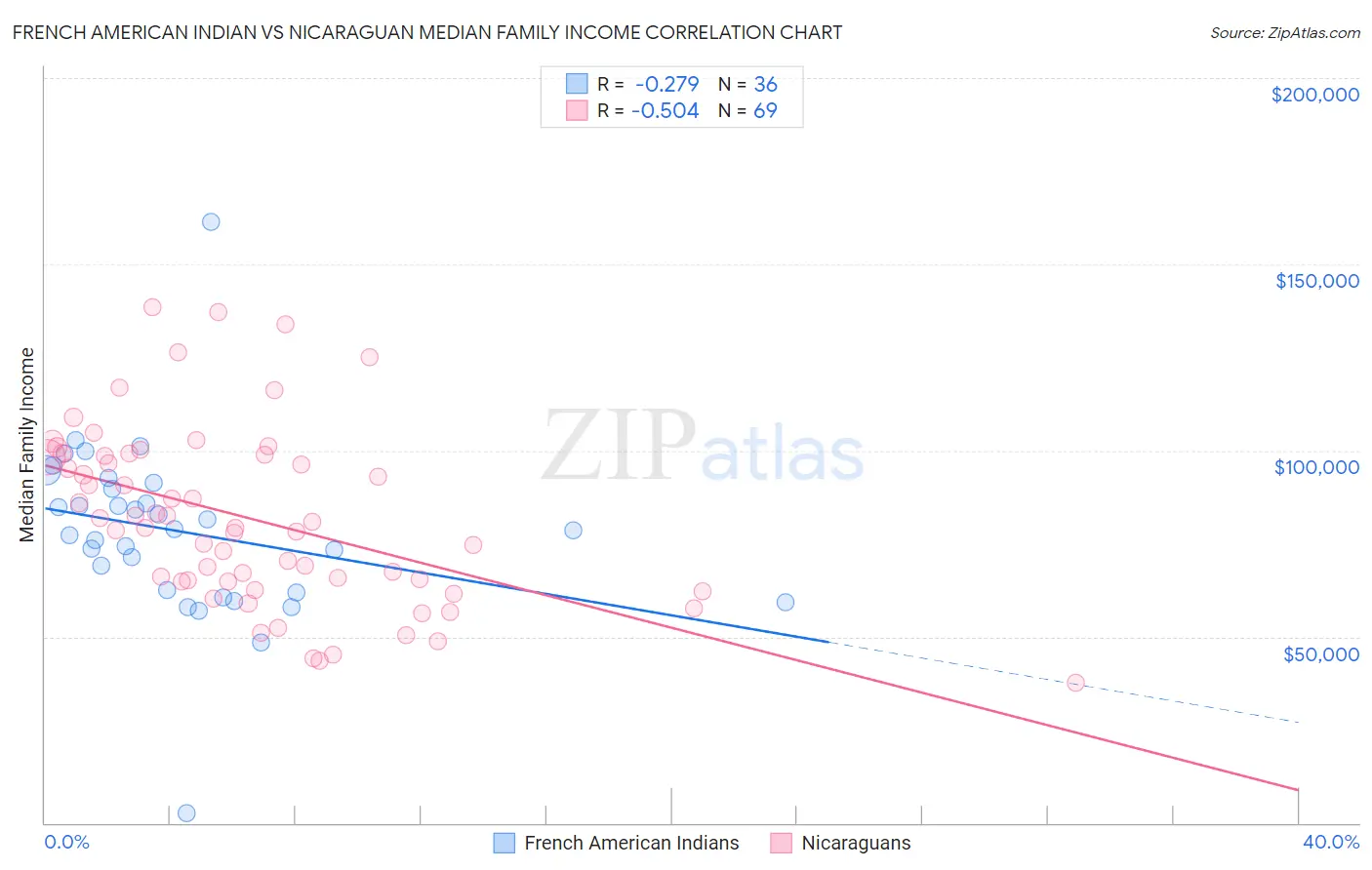 French American Indian vs Nicaraguan Median Family Income