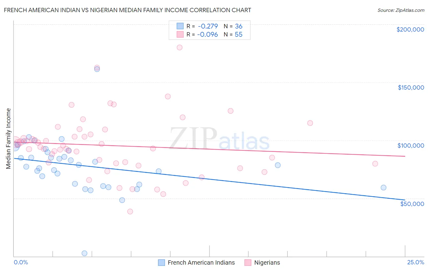 French American Indian vs Nigerian Median Family Income