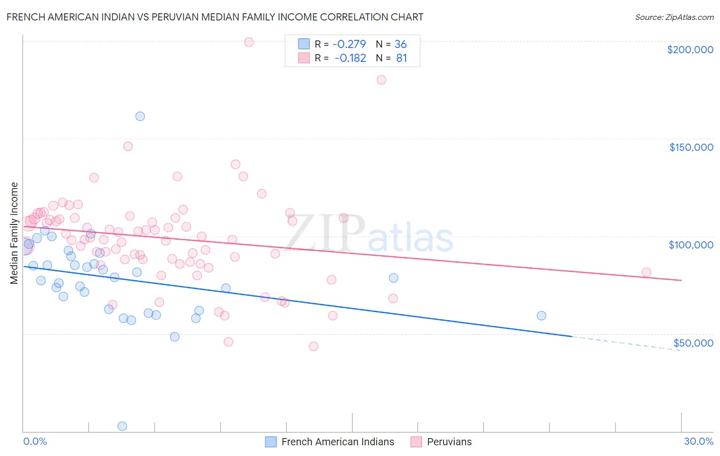 French American Indian vs Peruvian Median Family Income