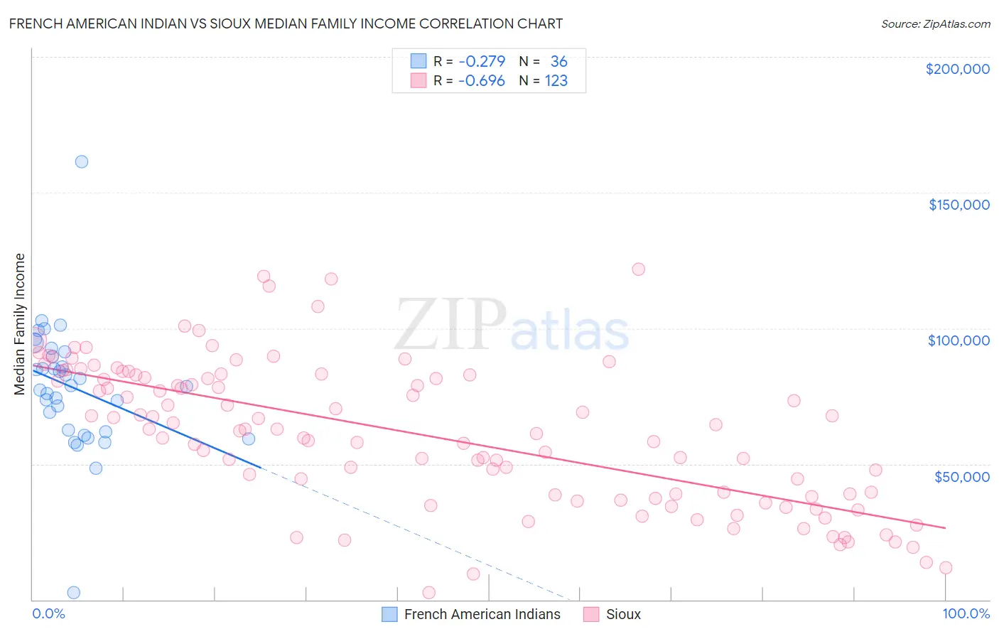 French American Indian vs Sioux Median Family Income