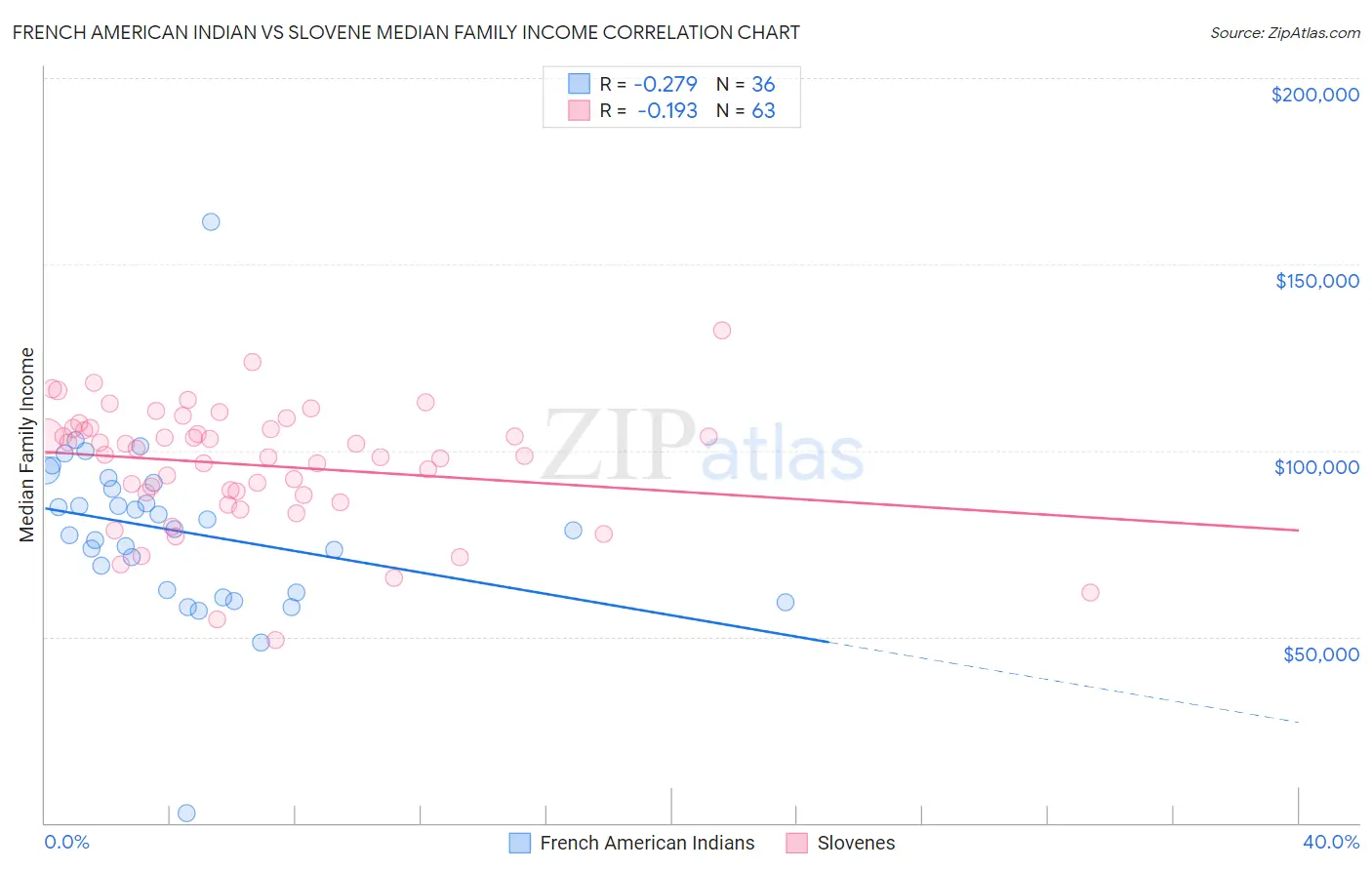 French American Indian vs Slovene Median Family Income