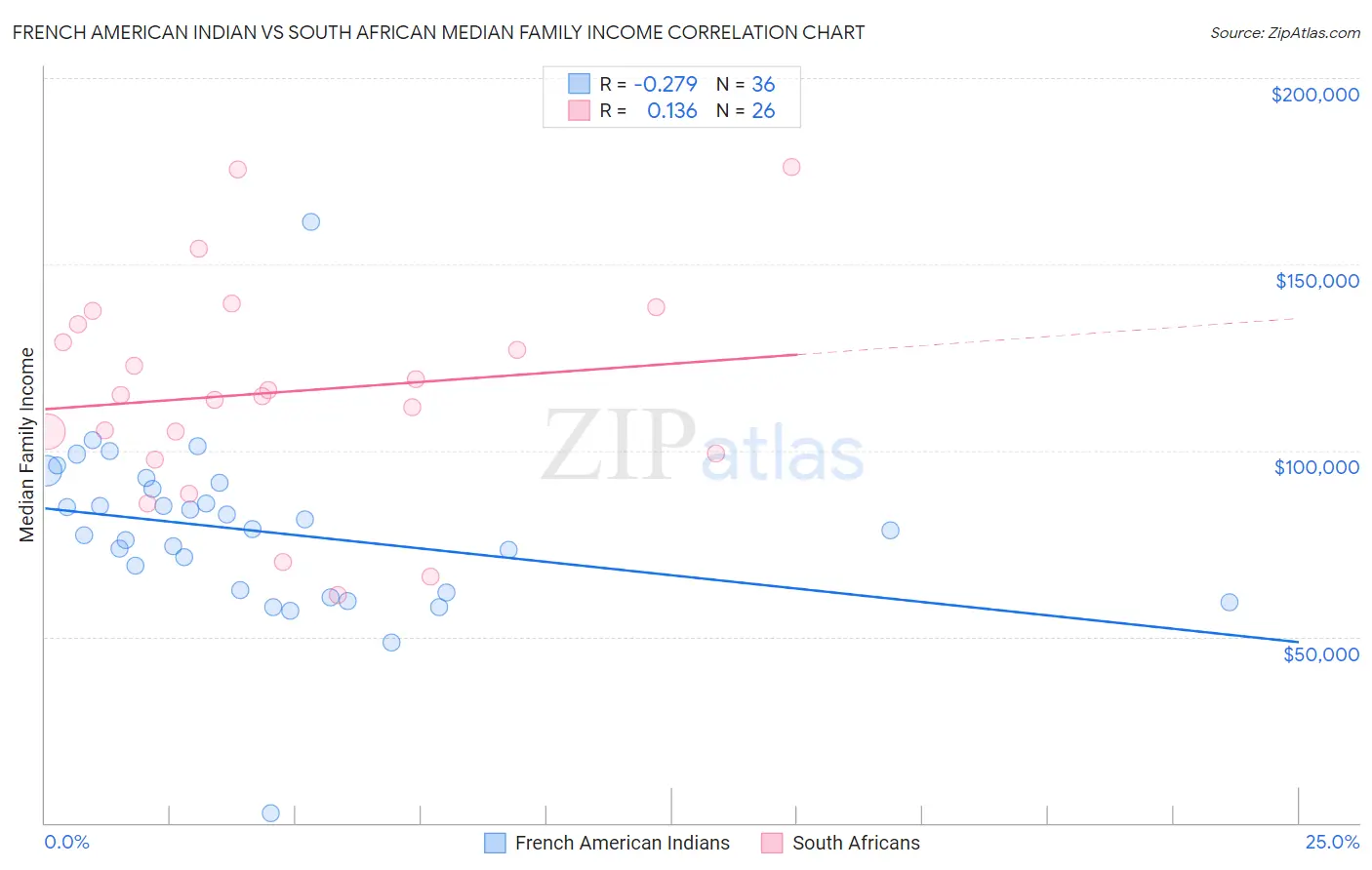 French American Indian vs South African Median Family Income