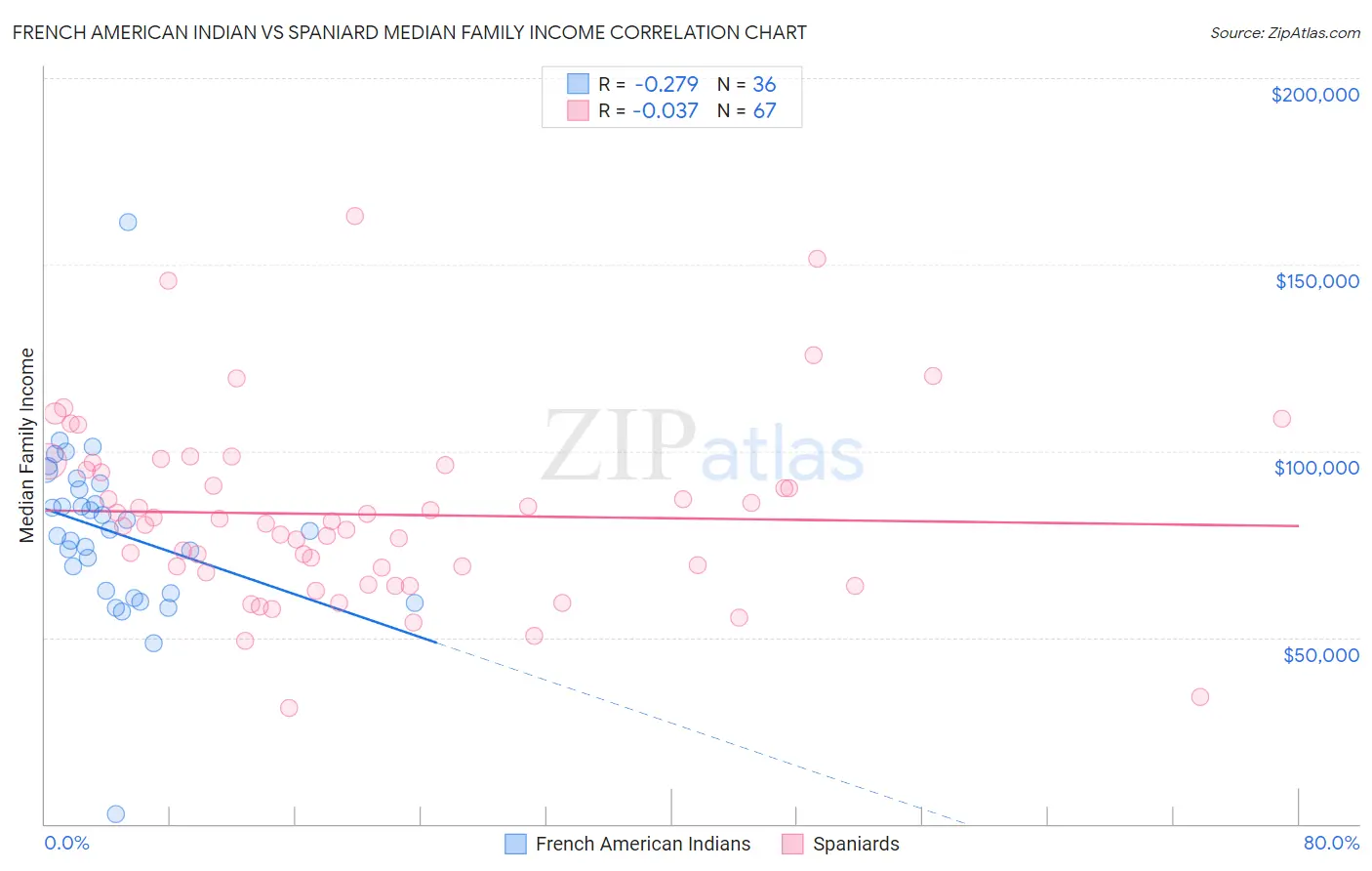 French American Indian vs Spaniard Median Family Income