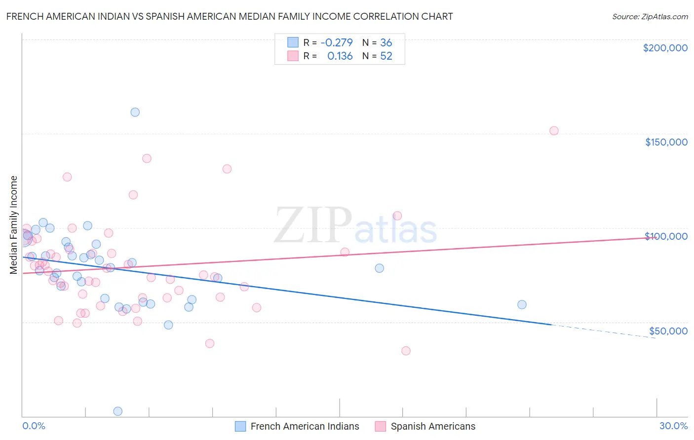 French American Indian vs Spanish American Median Family Income