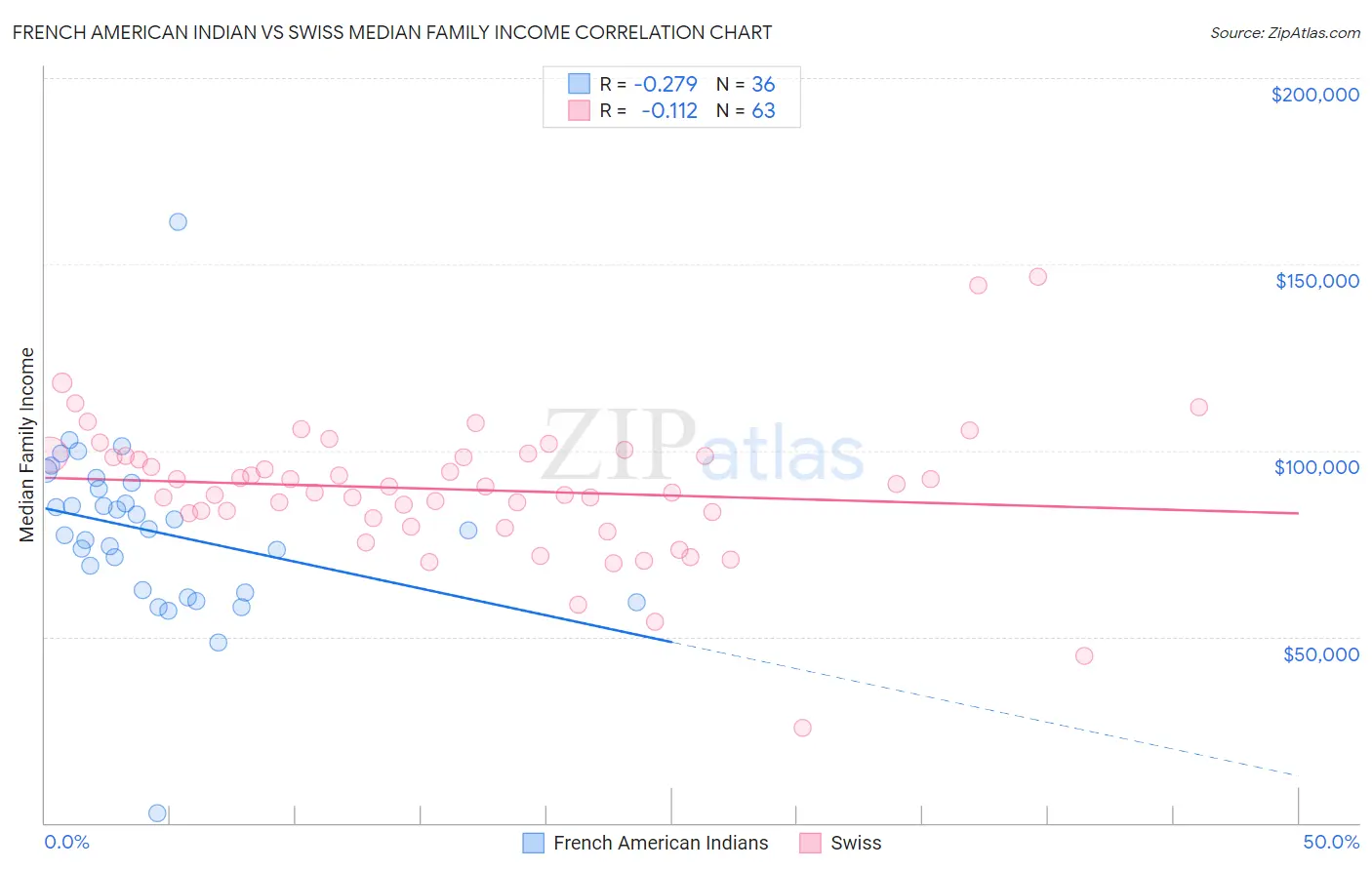 French American Indian vs Swiss Median Family Income