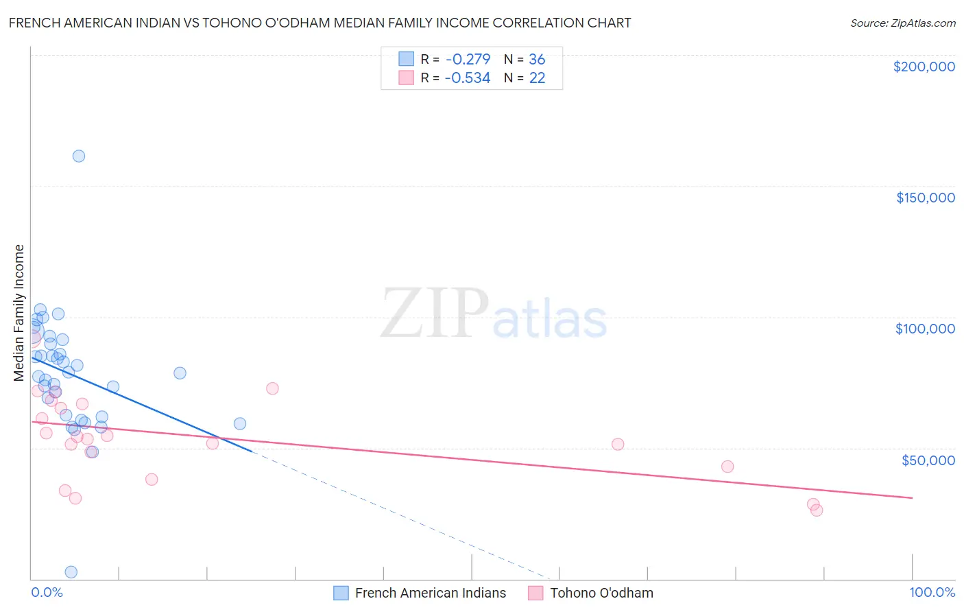 French American Indian vs Tohono O'odham Median Family Income