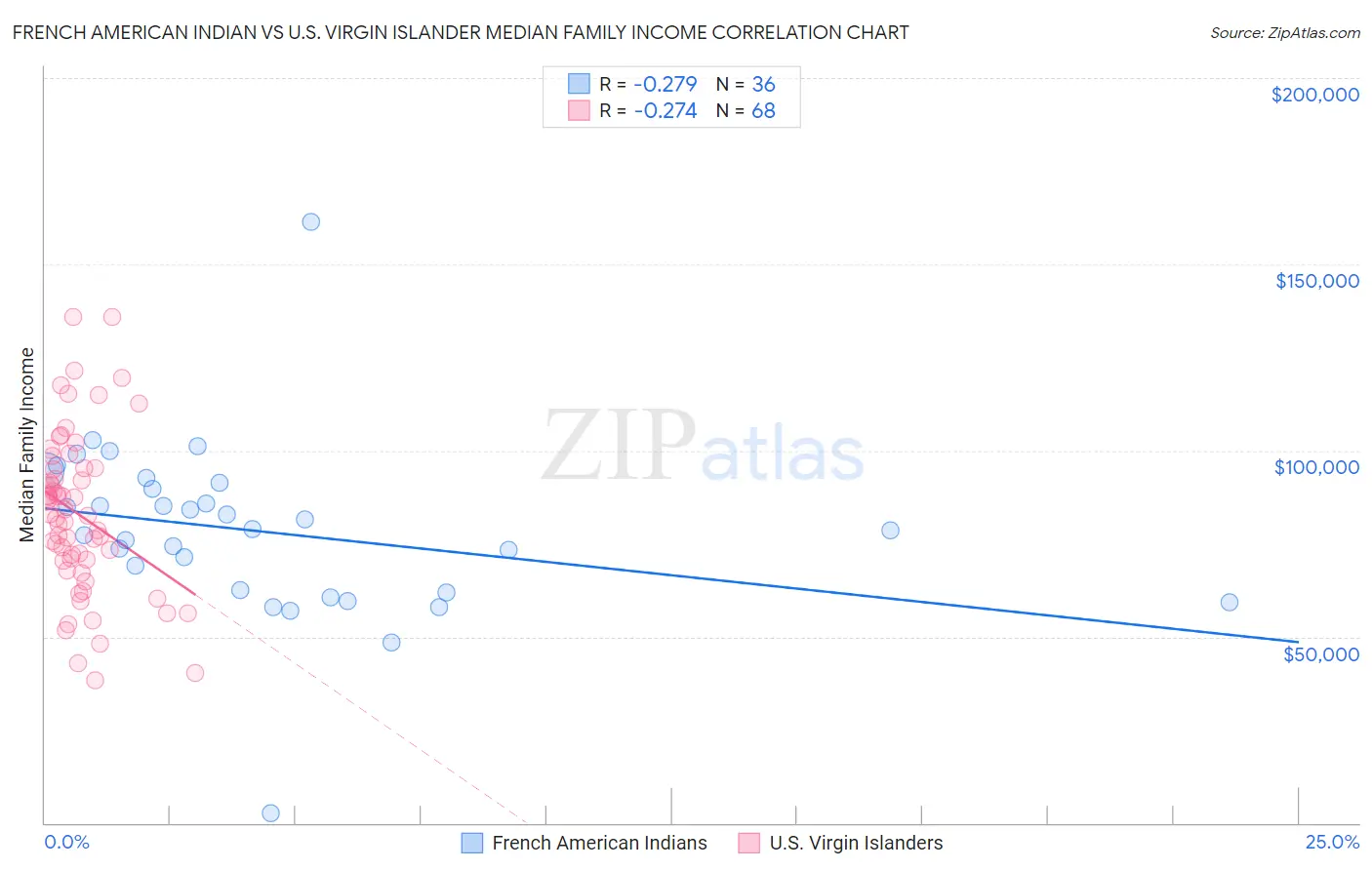 French American Indian vs U.S. Virgin Islander Median Family Income