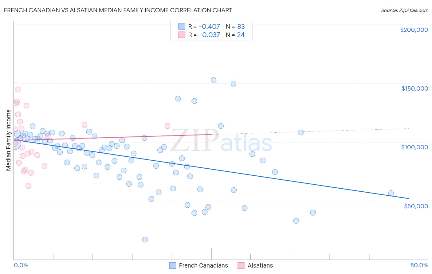 French Canadian vs Alsatian Median Family Income