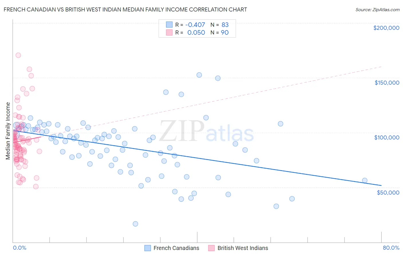 French Canadian vs British West Indian Median Family Income