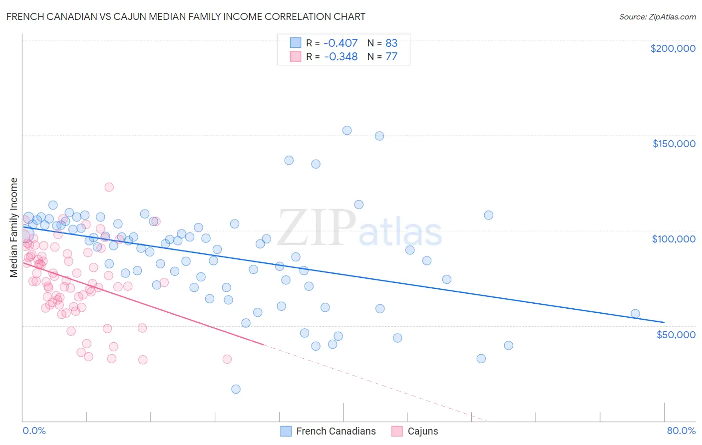 French Canadian vs Cajun Median Family Income