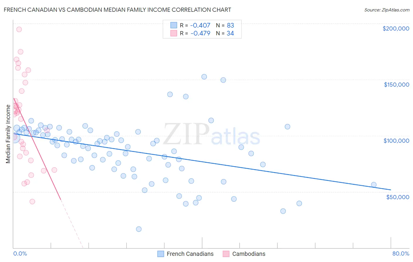 French Canadian vs Cambodian Median Family Income