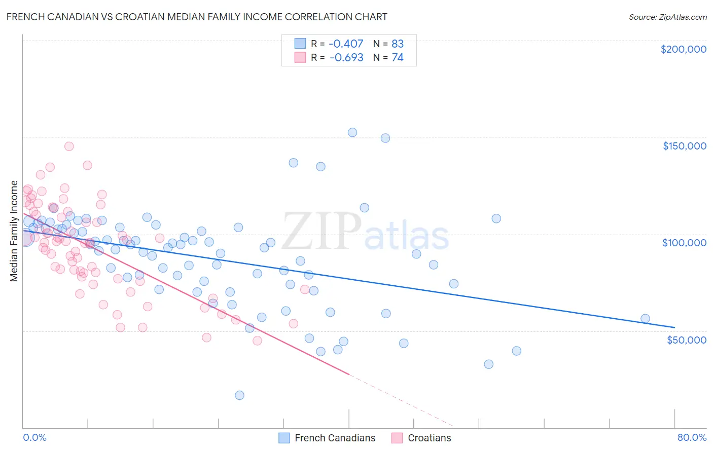 French Canadian vs Croatian Median Family Income