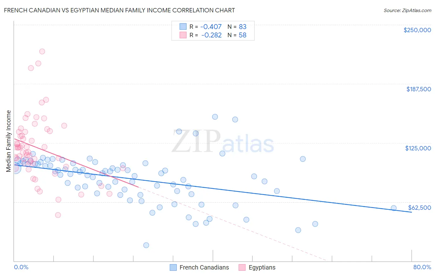 French Canadian vs Egyptian Median Family Income