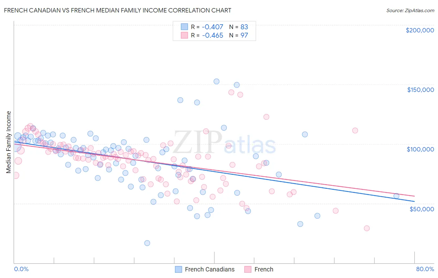 French Canadian vs French Median Family Income