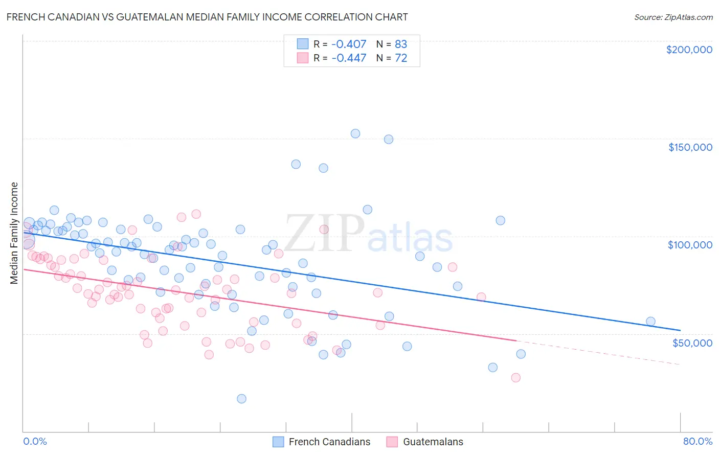 French Canadian vs Guatemalan Median Family Income